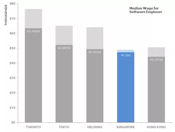 Why are salaries in Singapore so low as compared to other developed