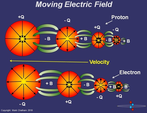 Why must a charged particle be accelerating in order to produce an EM