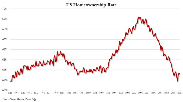 What is the optimal home ownership rate in the US? Quora