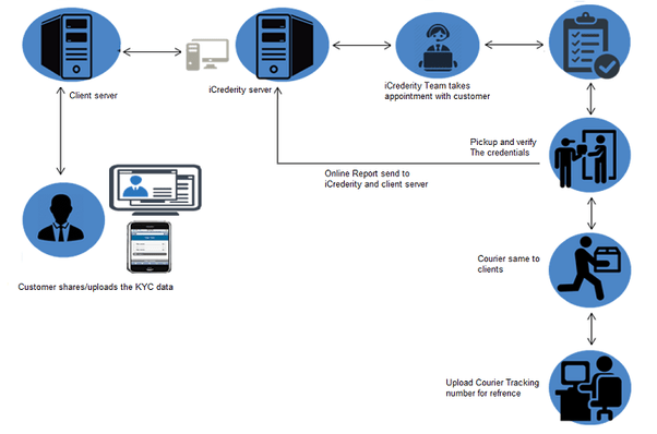 What is KYC verification and how can I do that? Quora