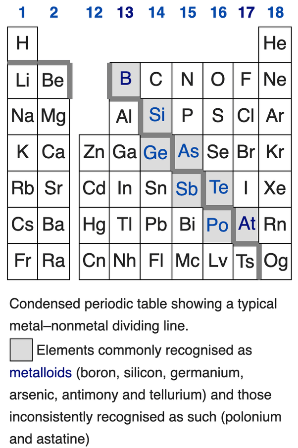 Facts About Metalloids On The Periodic Table