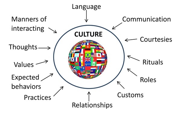 What does the word 'culture' mean and what is Indian culture? Is it the