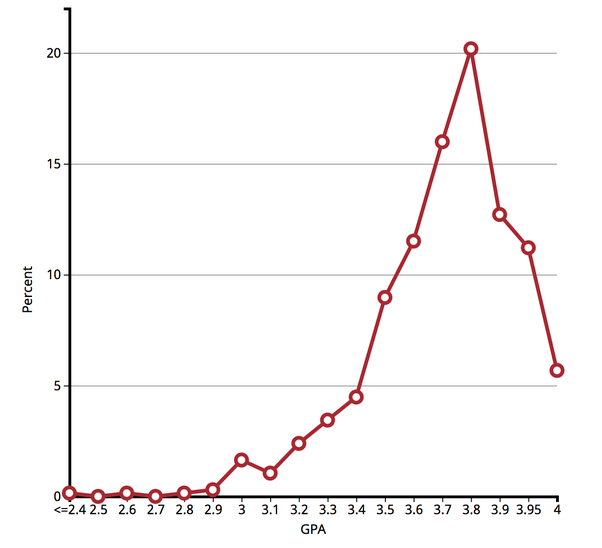 What was it like to attend Harvard when it had grade inflation? Quora