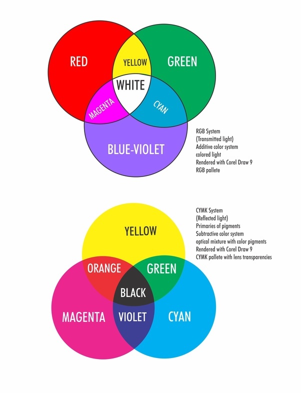 Yellow, magenta & cyan are the primary color for painting but not red