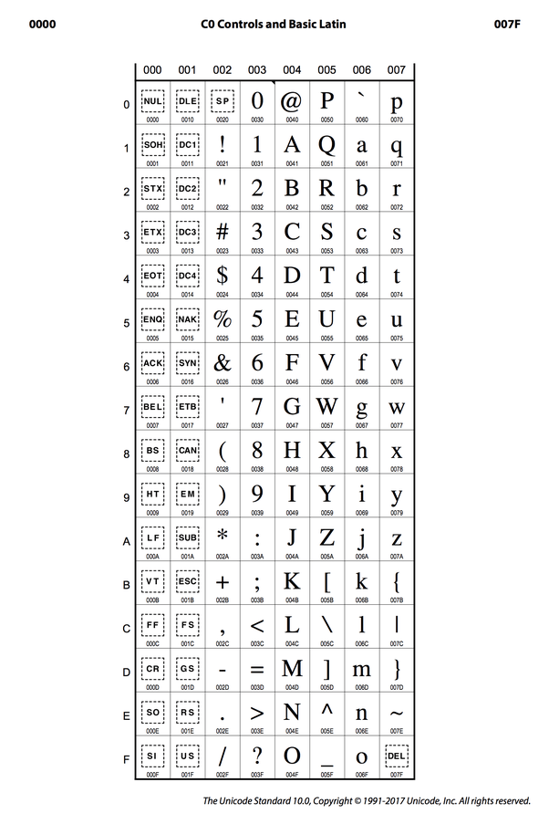 What is the chart of ASCII codes and characters? Quora