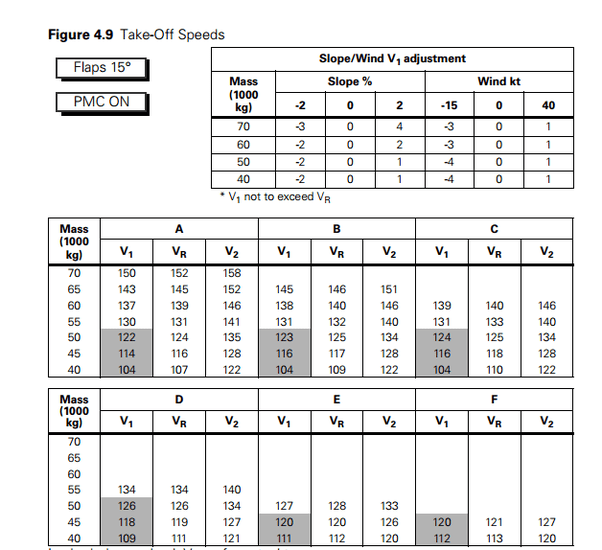 What is the speed of a passenger aircraft at the point of take off and