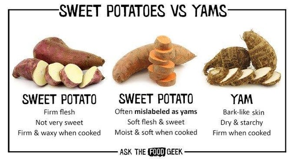 If sweet potatoes are called ratalu in Hindi, then what do we call yams