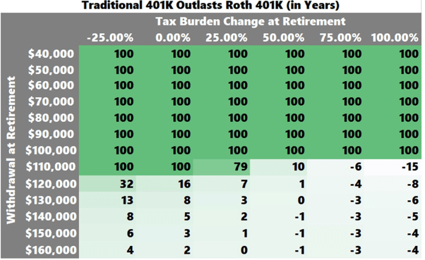Should you use a Roth 401(k) or a traditional 401(k)? Quora