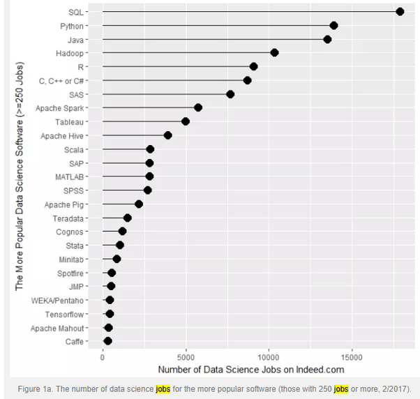 How is the market for Python machine learning jobs compared to R