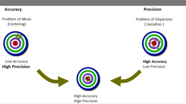 Bagaimana Anda menjelaskan perbedaan antara akurasi dan presisi untuk anak  berusia 5 tahun? - Quora