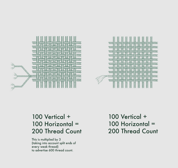 What Thread Count Is Best For Cool Sheets What is the advantage of having a higher “thread count” on your bed