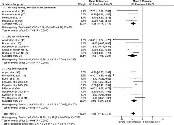 Is it possible to lower blood pressure with diet? If so, how? Quora