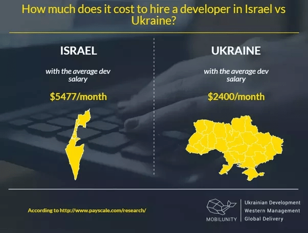 What is the salary of a Java Developer in Israel? Quora