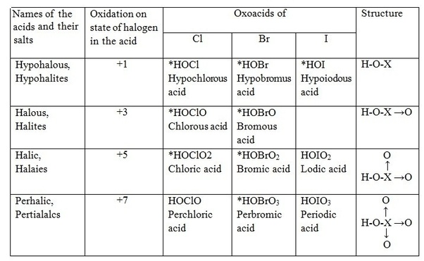 What is the oxy acid of halogen? Quora