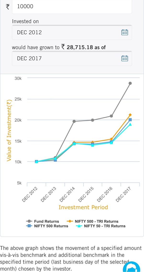 Can I see my mutual fund growth as graph over time? Quora
