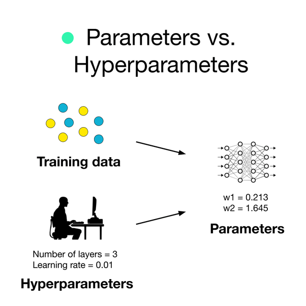 What are hyperparameters in machine learning? Quora