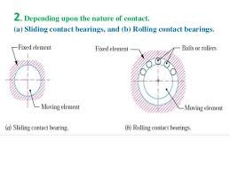 What Is The Difference Between Rolling Contact Bearing And Sliding Contact Bearing In Mechanical Engineering? - Quora