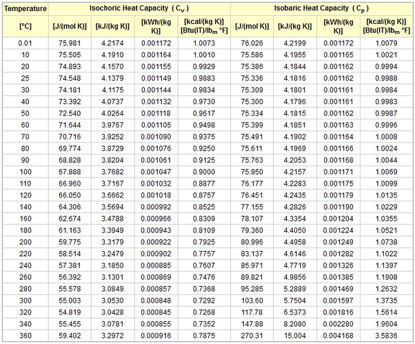 How much power do I need in watts or volts to heat 1 litre of water