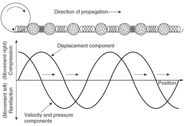 Why can light travel through a vacuum whereas sound cannot? Quora