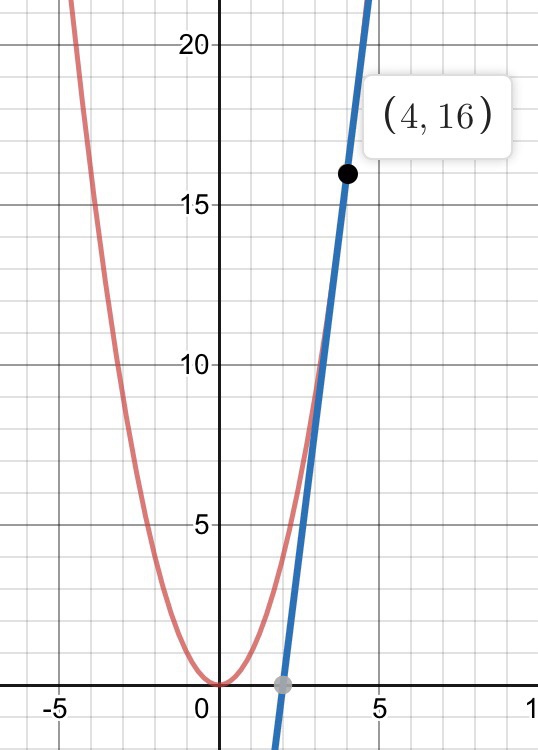 How to find the equation for the tangent of a line on the parabola y=x