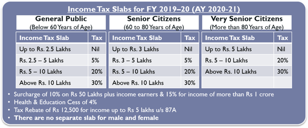 How to calculate my tax in India, when I am new to all salary