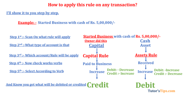 How to pass journal entries in accounting by concept and not by the