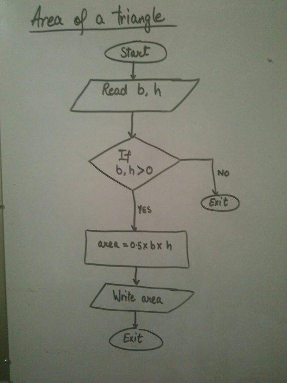 How to write an algorithm and draw a flow chart that reads the base and