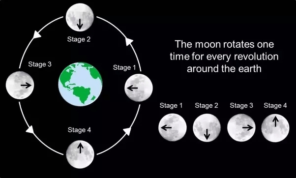 Why does the moon always look exactly the same? Is it spinning in the