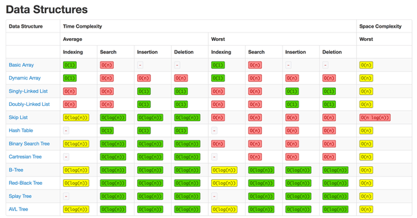 What is the difference between time complexity and space complexity