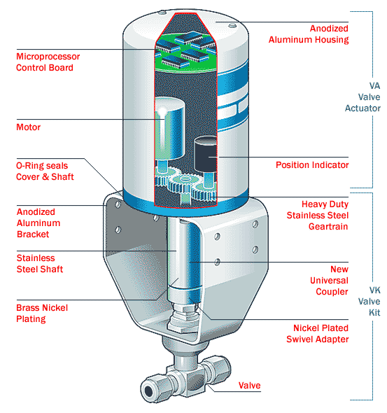 Why are actuators used in directional control valves? Quora
