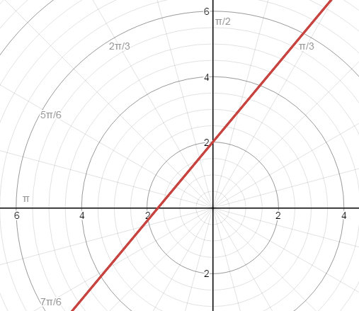 What is the equation of a line in polar coordinates? Quora