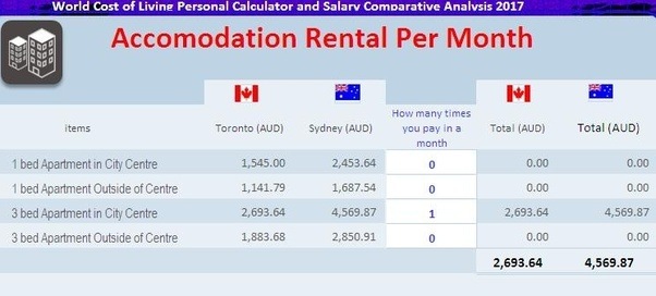 Are daily living expenses in Australia (Sydney and Melbourne, for
