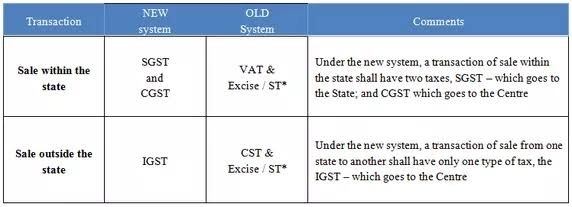 What is the difference between CGST and SGST and IGST? Quora