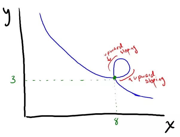 Can an indifference curve cross itself? Why? Quora