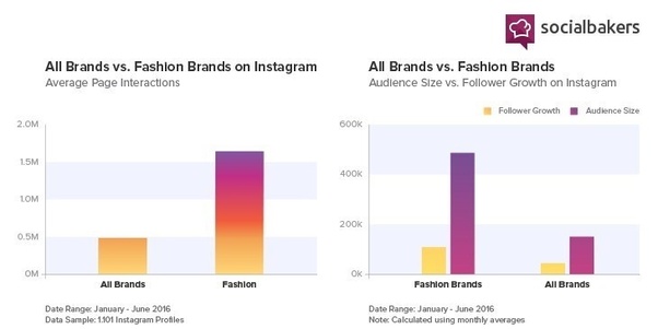 How important is Instagram for fashion brands? Quora