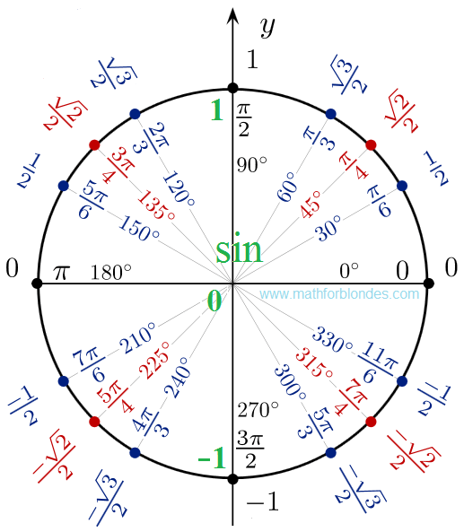 Mengapa [matematika]\sin (-90^\circ)=-1[/math]? - Quora