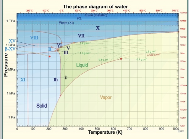 How is the freezing point of water affected by air pressure? Does it