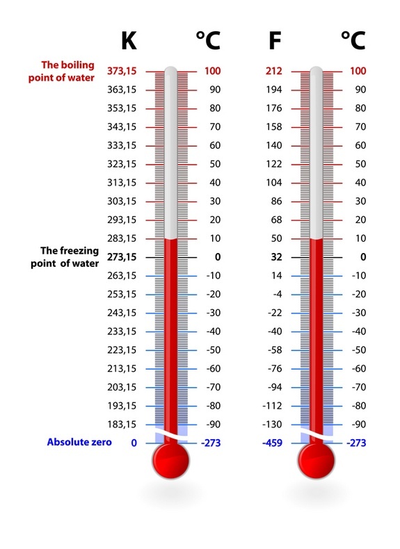 At what temperature will the Celsius scale reading double the