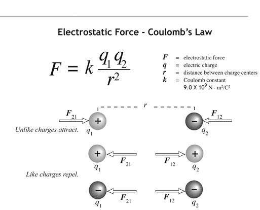 How to describe the trends in the first ionization energy within groups