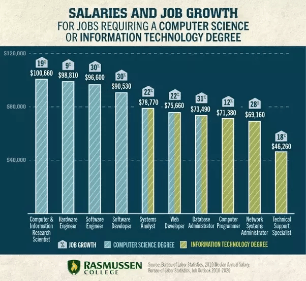 computer and network technology salary Computer salary information