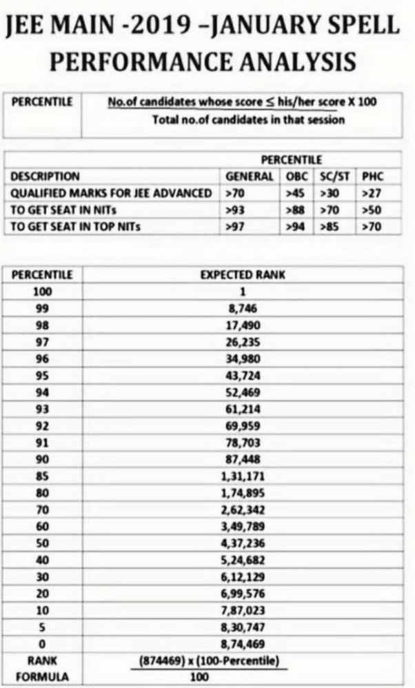 Which NIT can I get into if my JEE Main 2019 percentile is