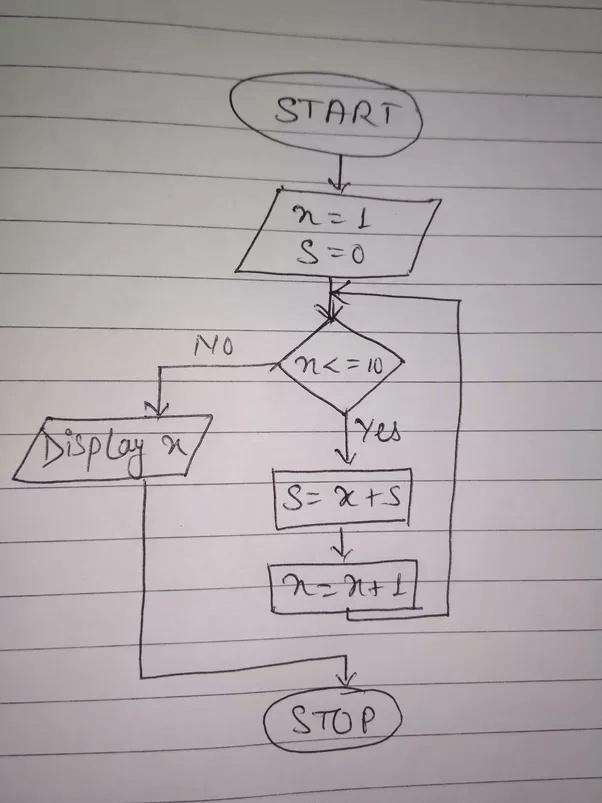 How to draw a flowchart to find the sum of the first 10