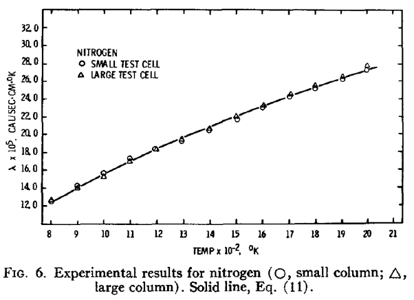 How do nitrogen and oxygen's propensity to conduct heat change as it is