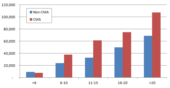 Is CMA USA better than CA in Dubai for future growth and salary
