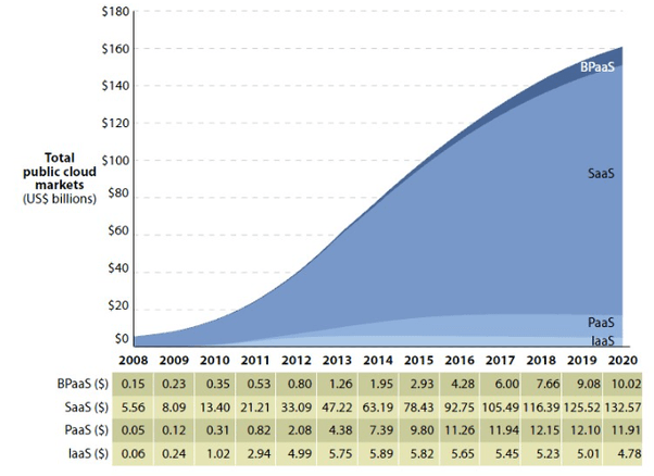 What is the current entry level salary in Cloud Computing fields in