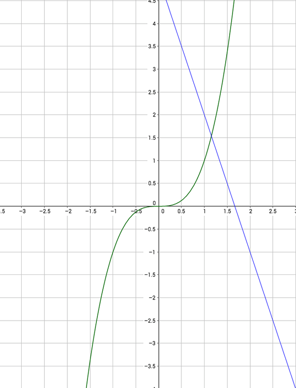 Why are mathematicians so interested in the square root of negative one