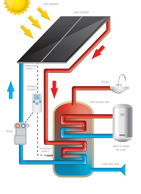 Which is best, solar electric panels or solar panels that actually heat