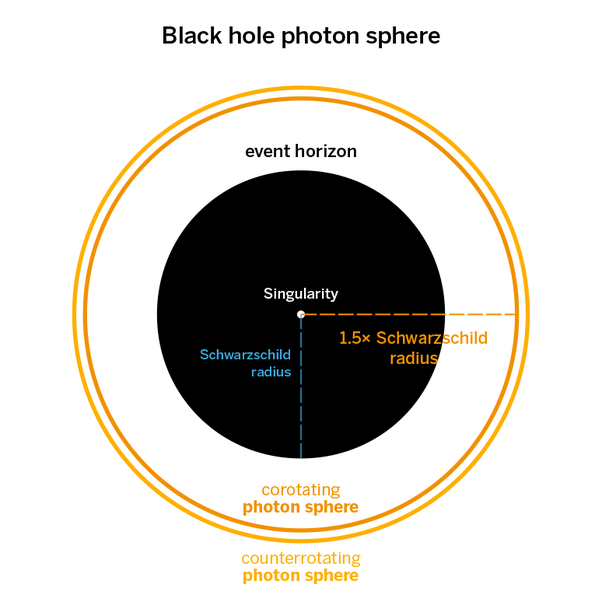 What is a photon sphere? Quora