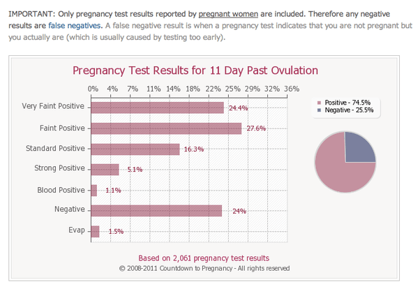 How likely is a false negative pregnancy test three days before a due