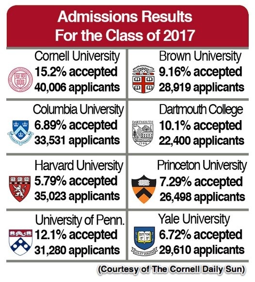 Can I go on exchange to an Ivy League university or